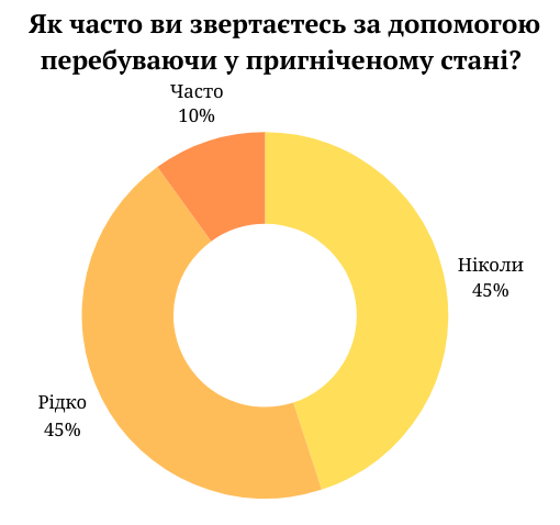 Діаграма опитування серед студентів ТНПУ